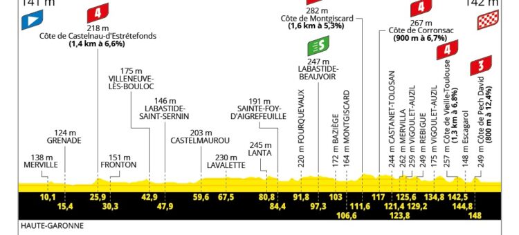 Le Tour de France à Aussonne
